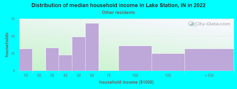 Distribution of median household income in Lake Station, IN in 2022