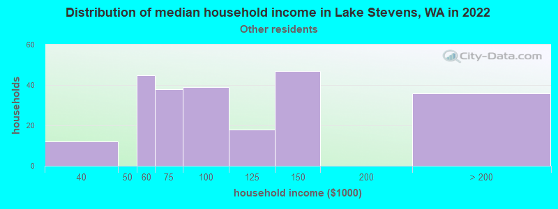 Distribution of median household income in Lake Stevens, WA in 2022