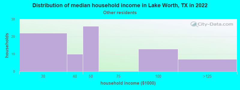 Distribution of median household income in Lake Worth, TX in 2022