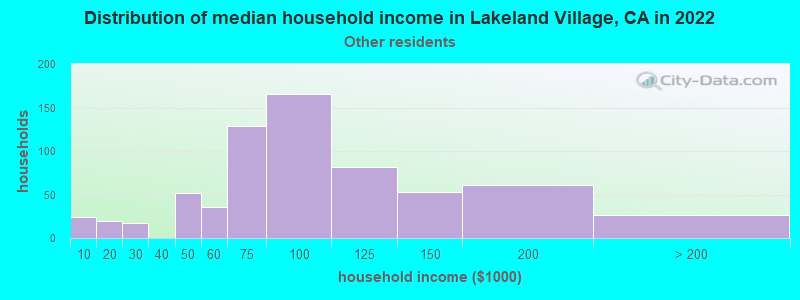 Distribution of median household income in Lakeland Village, CA in 2022