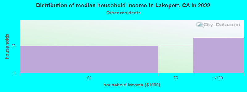 Distribution of median household income in Lakeport, CA in 2022