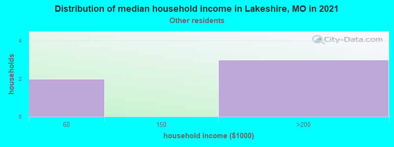 Distribution of median household income in Lakeshire, MO in 2022