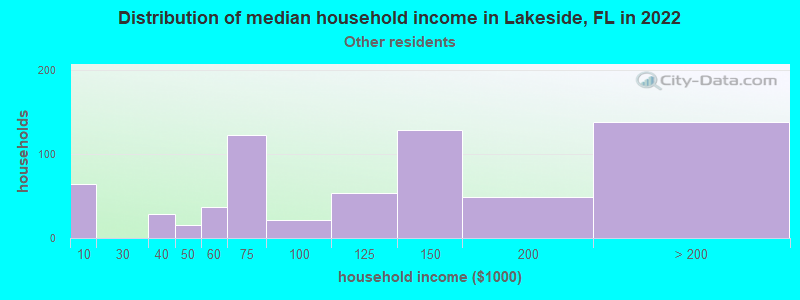 Distribution of median household income in Lakeside, FL in 2022