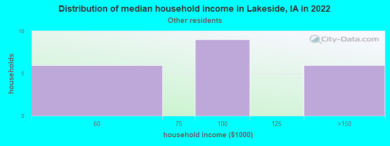 Distribution of median household income in Lakeside, IA in 2022