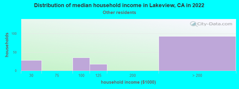 Distribution of median household income in Lakeview, CA in 2022