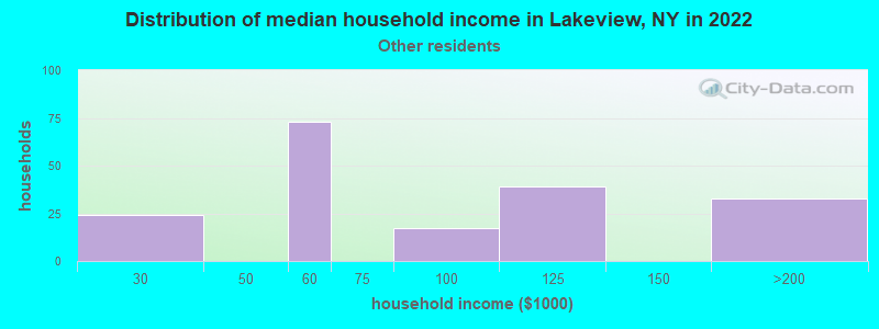 Distribution of median household income in Lakeview, NY in 2022