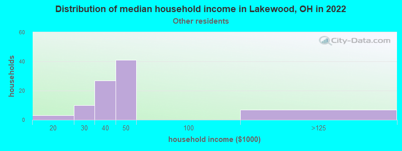 Distribution of median household income in Lakewood, OH in 2022