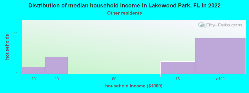 Distribution of median household income in Lakewood Park, FL in 2022