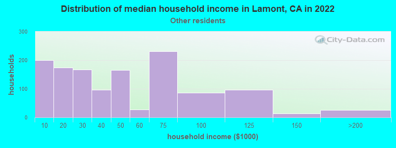 Distribution of median household income in Lamont, CA in 2022