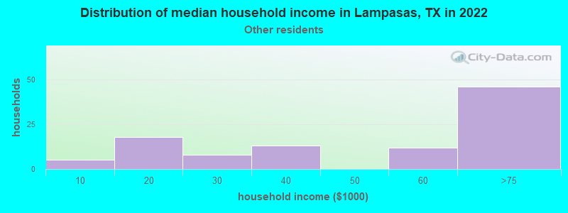 Distribution of median household income in Lampasas, TX in 2022