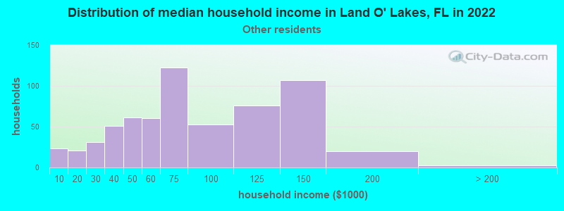 Distribution of median household income in Land O' Lakes, FL in 2022