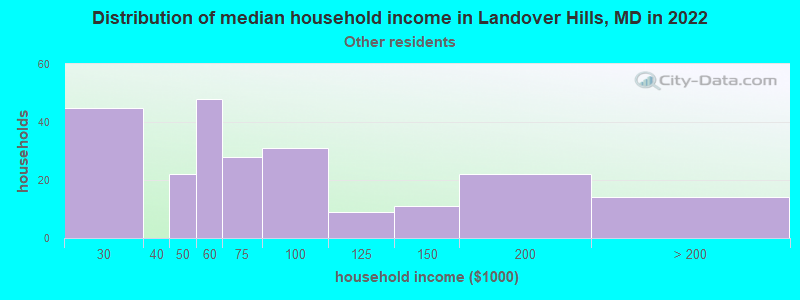 Distribution of median household income in Landover Hills, MD in 2022