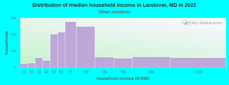 Distribution of median household income in Landover, MD in 2022