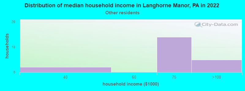 Distribution of median household income in Langhorne Manor, PA in 2022