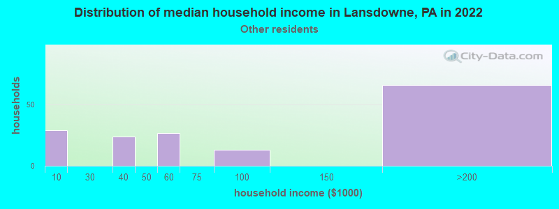 Distribution of median household income in Lansdowne, PA in 2022