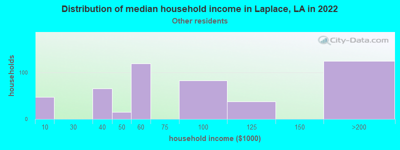 Distribution of median household income in Laplace, LA in 2022