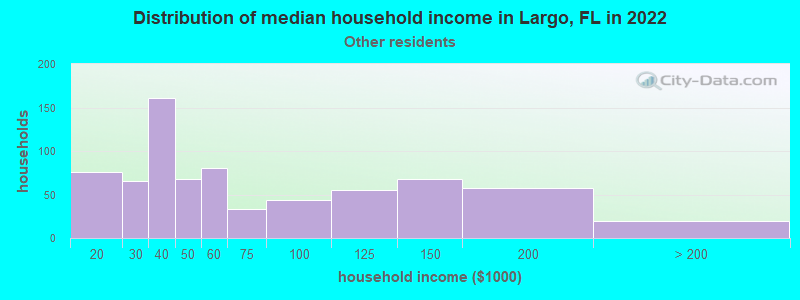 Distribution of median household income in Largo, FL in 2022