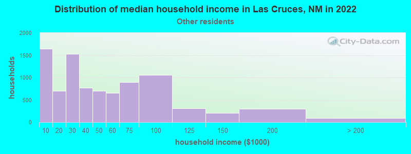 Distribution of median household income in Las Cruces, NM in 2022