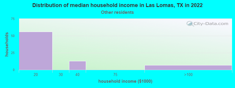 Distribution of median household income in Las Lomas, TX in 2022