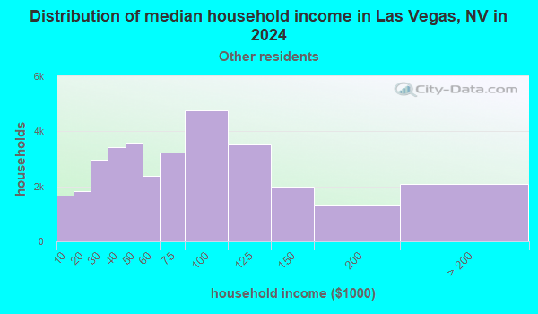 Las Vegas, Nevada (NV) income map, earnings map, and wages data
