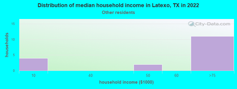 Distribution of median household income in Latexo, TX in 2022