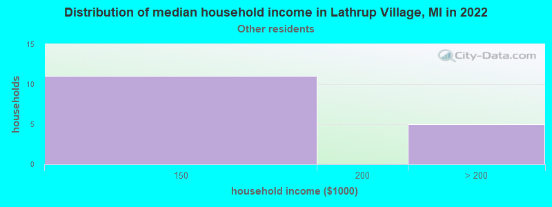 Distribution of median household income in Lathrup Village, MI in 2022