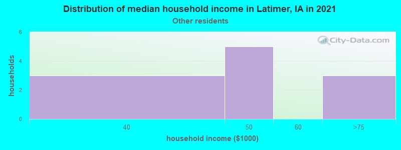 Distribution of median household income in Latimer, IA in 2022
