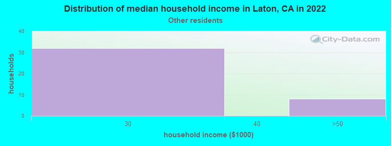 Distribution of median household income in Laton, CA in 2022