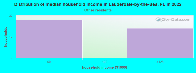 Distribution of median household income in Lauderdale-by-the-Sea, FL in 2022