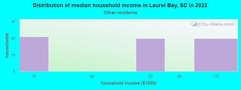 Distribution of median household income in Laurel Bay, SC in 2022