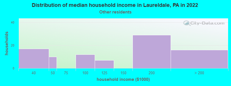 Distribution of median household income in Laureldale, PA in 2022