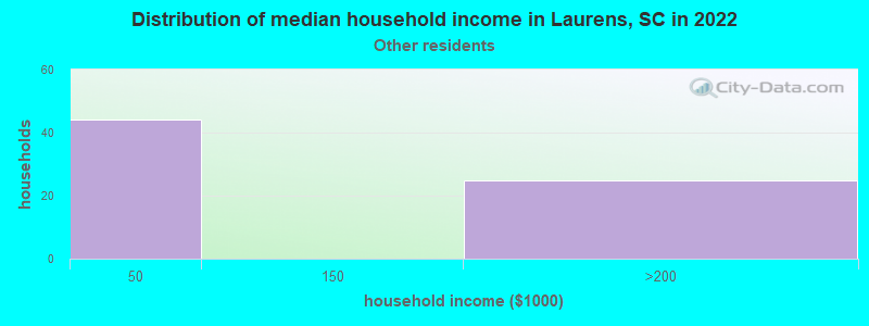 Distribution of median household income in Laurens, SC in 2022