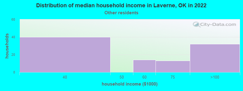 Distribution of median household income in Laverne, OK in 2022