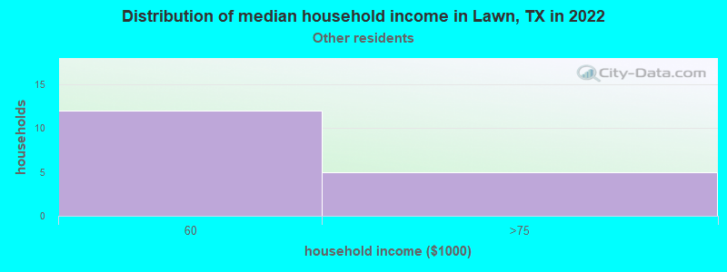 Distribution of median household income in Lawn, TX in 2022