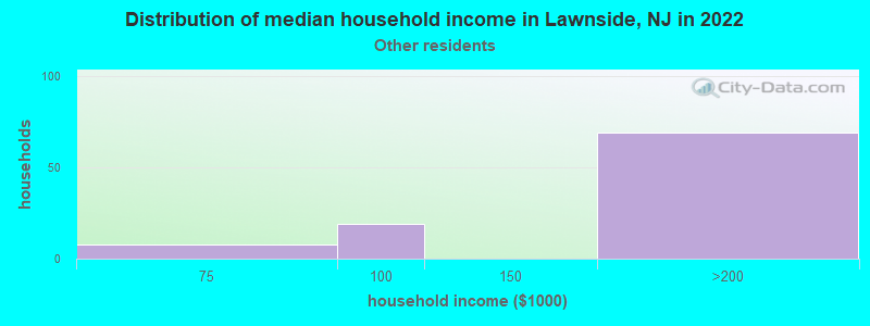 Distribution of median household income in Lawnside, NJ in 2022