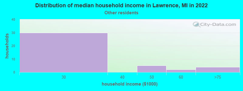 Distribution of median household income in Lawrence, MI in 2022
