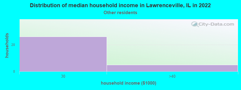 Distribution of median household income in Lawrenceville, IL in 2022