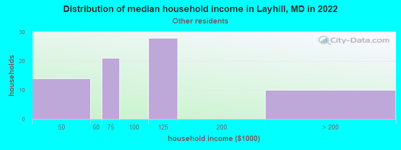 Distribution of median household income in Layhill, MD in 2022