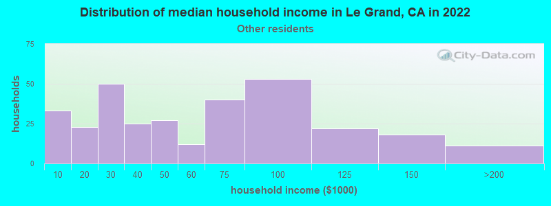 Distribution of median household income in Le Grand, CA in 2022
