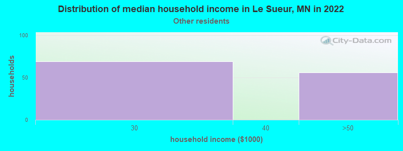 Distribution of median household income in Le Sueur, MN in 2022