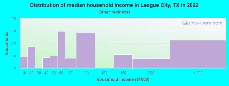 Distribution of median household income in League City, TX in 2022