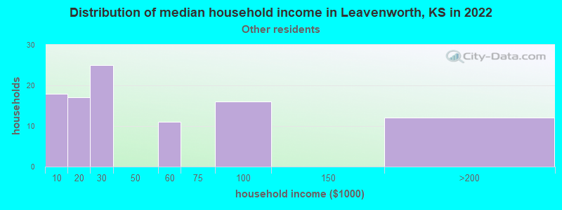 Distribution of median household income in Leavenworth, KS in 2022