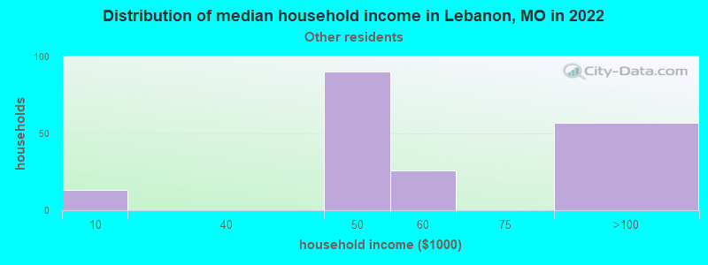 Distribution of median household income in Lebanon, MO in 2022