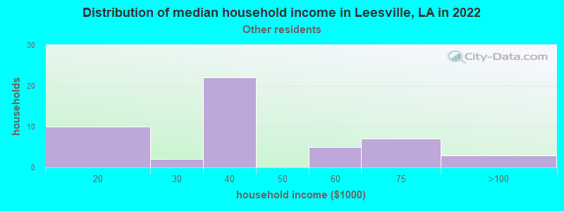 Distribution of median household income in Leesville, LA in 2022