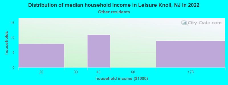 Distribution of median household income in Leisure Knoll, NJ in 2022