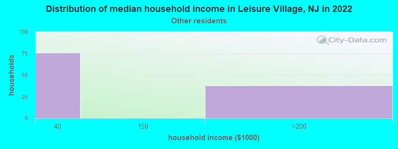 Distribution of median household income in Leisure Village, NJ in 2022