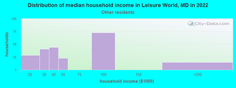 Distribution of median household income in Leisure World, MD in 2022