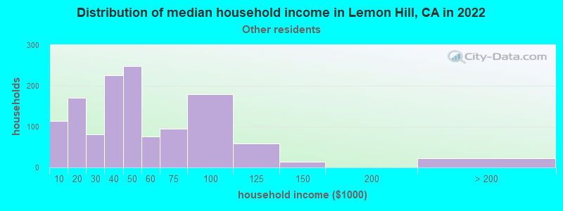 Distribution of median household income in Lemon Hill, CA in 2022