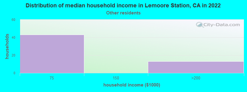 Distribution of median household income in Lemoore Station, CA in 2022