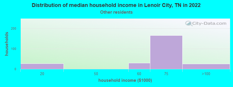 Distribution of median household income in Lenoir City, TN in 2022